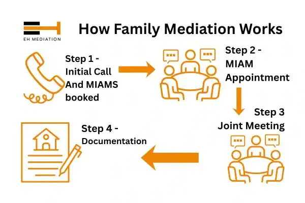 EH mediation - family mediation Chorley process